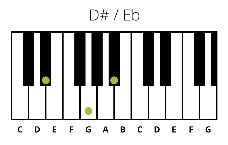 Klaver D# / Eb (Dur) Akkord (Chord)