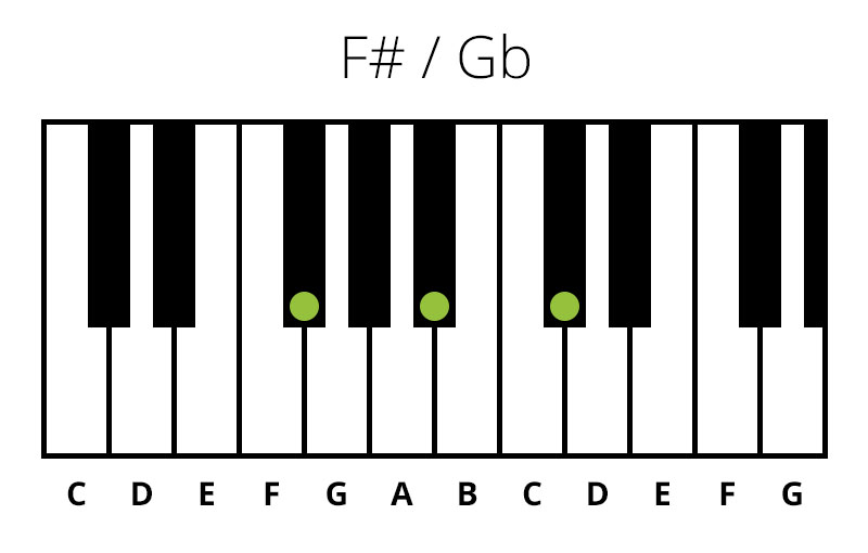 Klaver F# / Gb (Dur) Akkord (Chord)