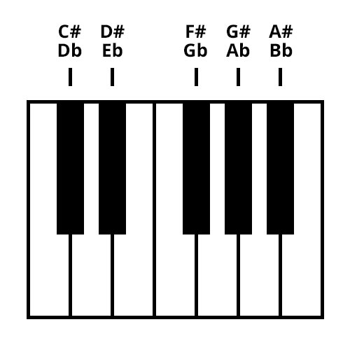 Sorte tangenter p klaveret